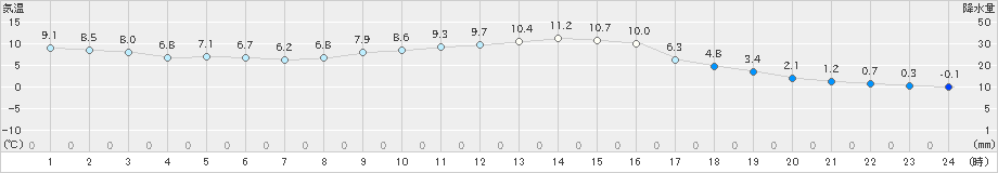 桧原(>2023年11月08日)のアメダスグラフ