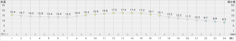 福島(>2023年11月08日)のアメダスグラフ