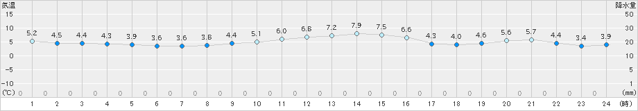 鷲倉(>2023年11月08日)のアメダスグラフ