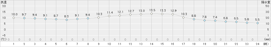 猪苗代(>2023年11月08日)のアメダスグラフ