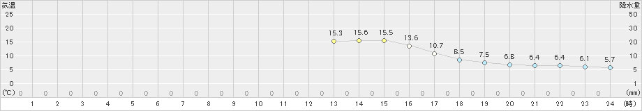 只見(>2023年11月08日)のアメダスグラフ