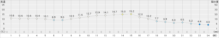 南郷(>2023年11月08日)のアメダスグラフ