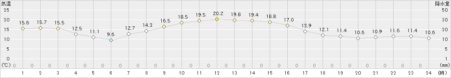 広野(>2023年11月08日)のアメダスグラフ