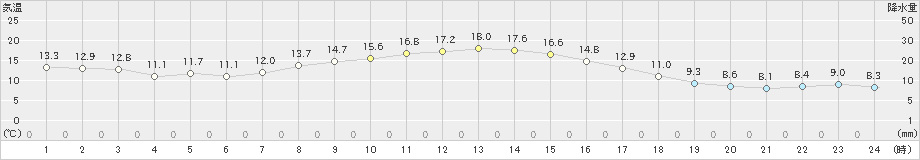 白河(>2023年11月08日)のアメダスグラフ