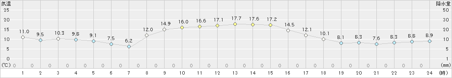 東白川(>2023年11月08日)のアメダスグラフ