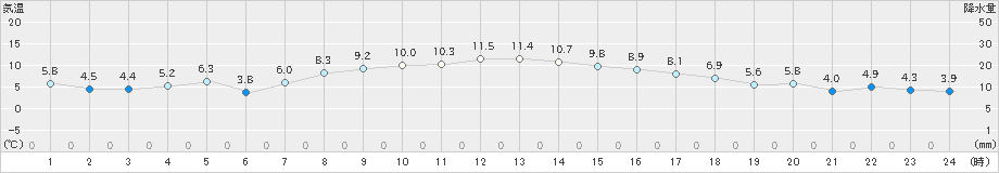 奥日光(>2023年11月08日)のアメダスグラフ