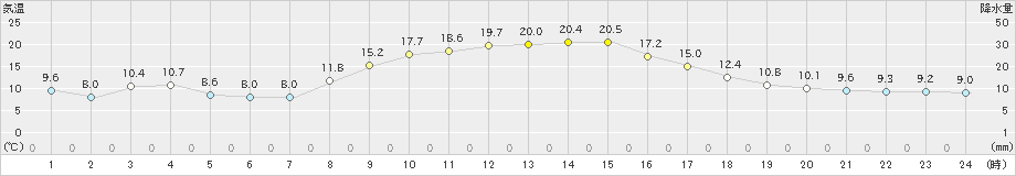 那須烏山(>2023年11月08日)のアメダスグラフ