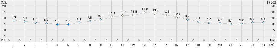 草津(>2023年11月08日)のアメダスグラフ