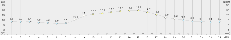 中之条(>2023年11月08日)のアメダスグラフ