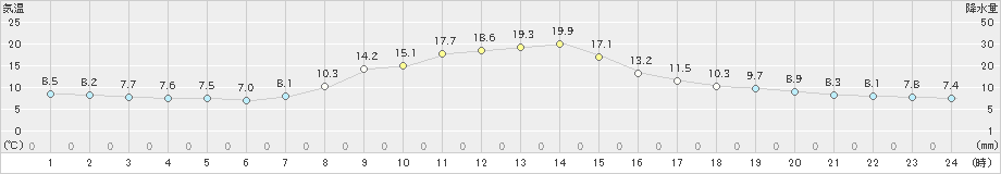 西野牧(>2023年11月08日)のアメダスグラフ