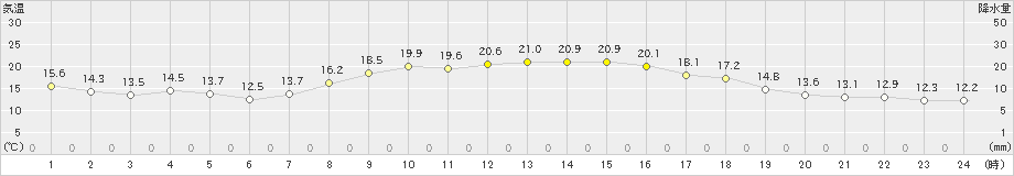 海老名(>2023年11月08日)のアメダスグラフ