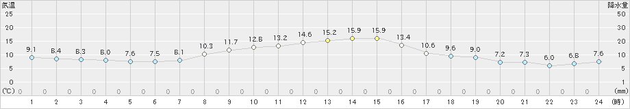 立科(>2023年11月08日)のアメダスグラフ