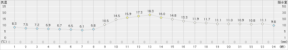 古関(>2023年11月08日)のアメダスグラフ