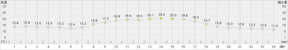 小俣(>2023年11月08日)のアメダスグラフ