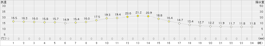 南伊勢(>2023年11月08日)のアメダスグラフ