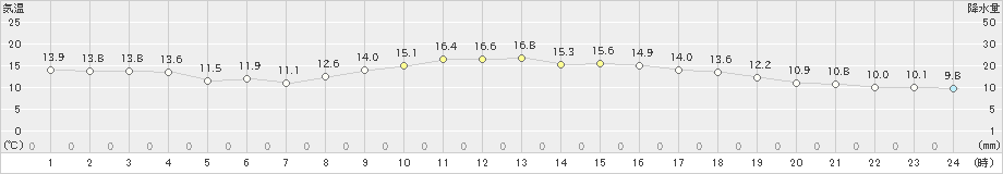 両津(>2023年11月08日)のアメダスグラフ