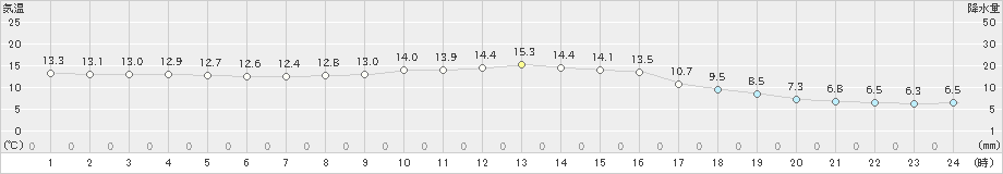 下関(>2023年11月08日)のアメダスグラフ