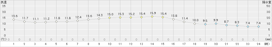 巻(>2023年11月08日)のアメダスグラフ