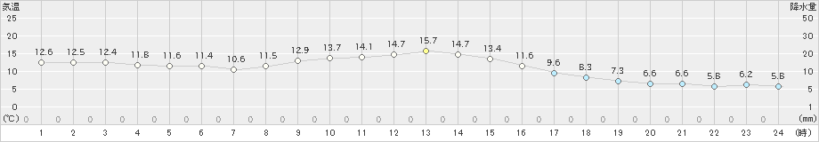 津川(>2023年11月08日)のアメダスグラフ