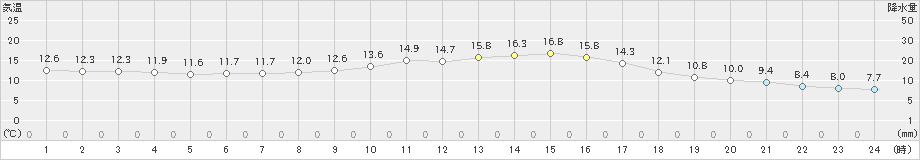 小出(>2023年11月08日)のアメダスグラフ