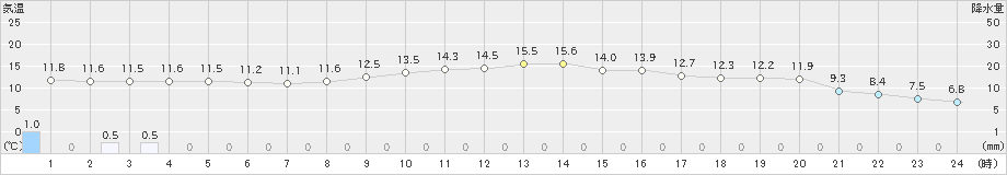 安塚(>2023年11月08日)のアメダスグラフ