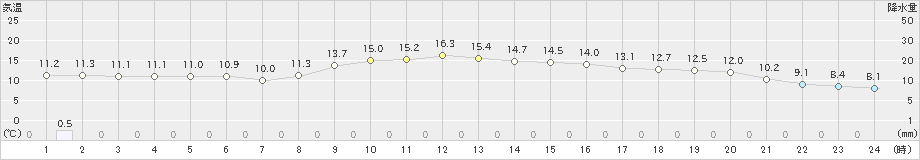 上市(>2023年11月08日)のアメダスグラフ