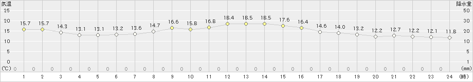 かほく(>2023年11月08日)のアメダスグラフ