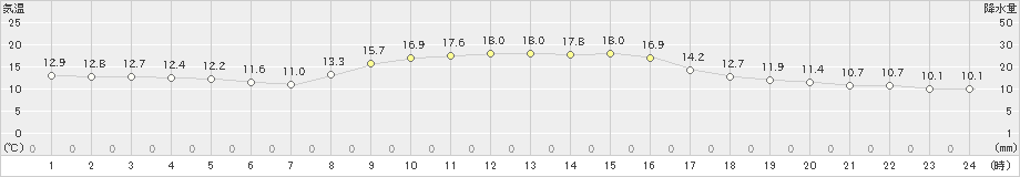 加賀中津原(>2023年11月08日)のアメダスグラフ