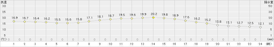 敦賀(>2023年11月08日)のアメダスグラフ