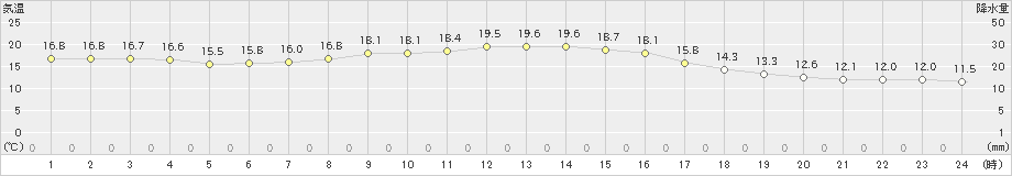 美浜(>2023年11月08日)のアメダスグラフ