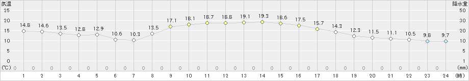 長浜(>2023年11月08日)のアメダスグラフ