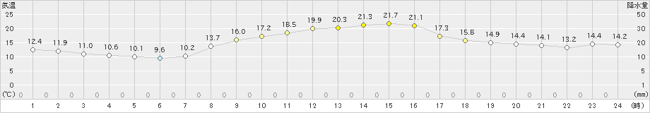 堺(>2023年11月08日)のアメダスグラフ