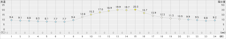 清水(>2023年11月08日)のアメダスグラフ