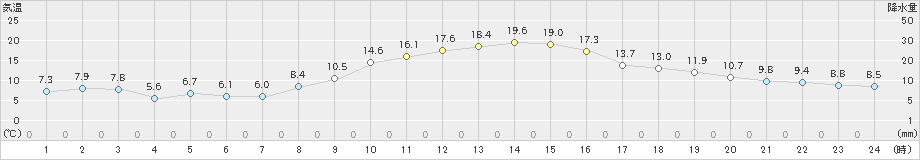 今岡(>2023年11月08日)のアメダスグラフ