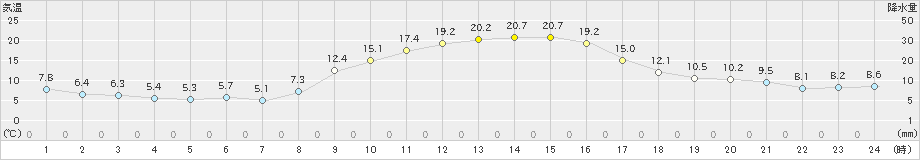 和気(>2023年11月08日)のアメダスグラフ