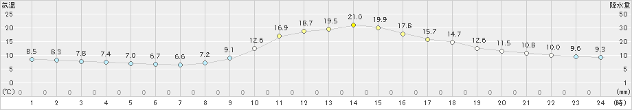 高梁(>2023年11月08日)のアメダスグラフ