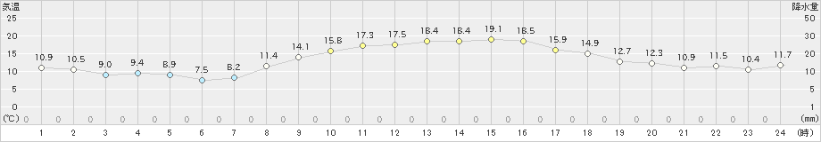 日応寺(>2023年11月08日)のアメダスグラフ