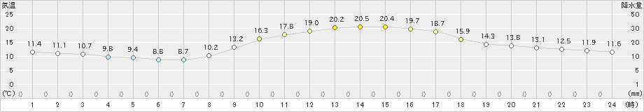 岡山(>2023年11月08日)のアメダスグラフ