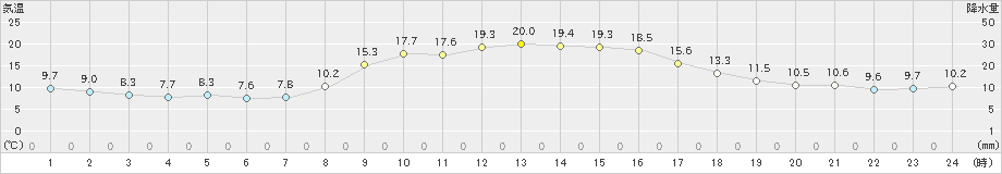 虫明(>2023年11月08日)のアメダスグラフ