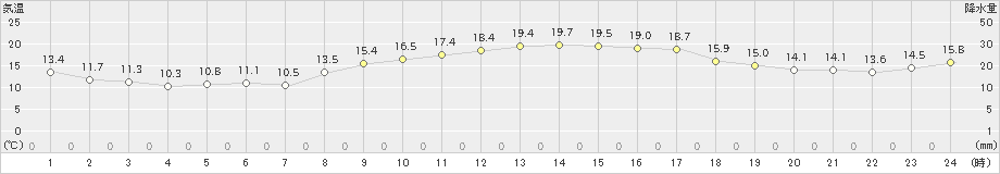 玉野(>2023年11月08日)のアメダスグラフ