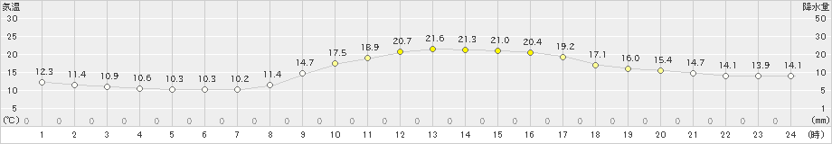 宇和島(>2023年11月08日)のアメダスグラフ