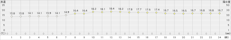 鰐浦(>2023年11月08日)のアメダスグラフ