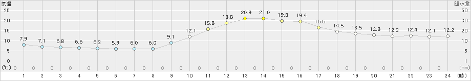 西米良(>2023年11月08日)のアメダスグラフ