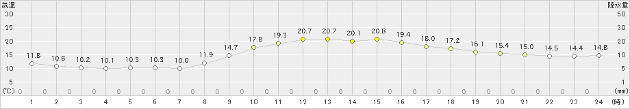 肝付前田(>2023年11月08日)のアメダスグラフ