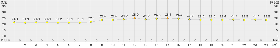 宮城島(>2023年11月08日)のアメダスグラフ