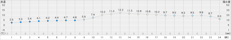 美深(>2023年11月09日)のアメダスグラフ