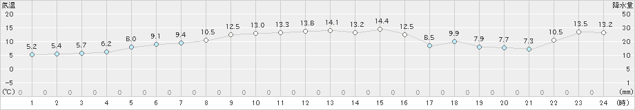 増毛(>2023年11月09日)のアメダスグラフ