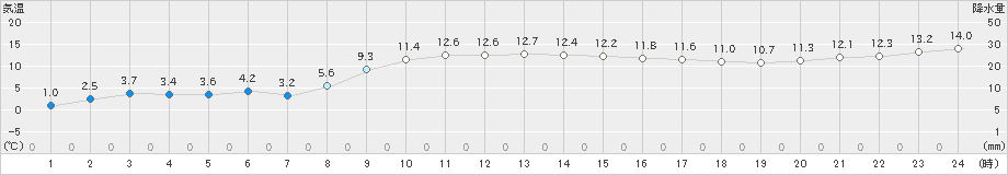 千歳(>2023年11月09日)のアメダスグラフ