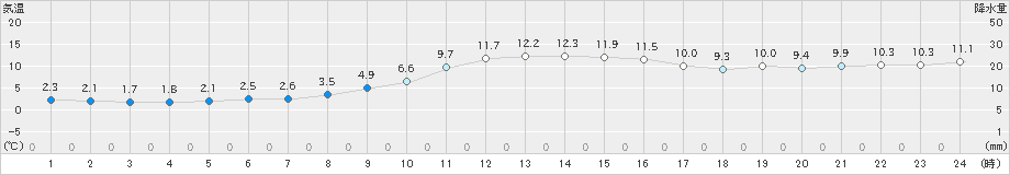 秩父別(>2023年11月09日)のアメダスグラフ