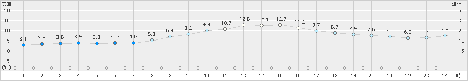 芦別(>2023年11月09日)のアメダスグラフ